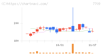 クボテック(7709)の日足チャート