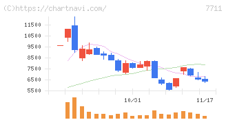 助川電気工業(7711)の日足チャート