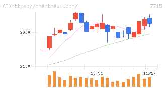 長野計器(7715)の日足チャート