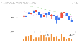 インターアクション(7725)の日足チャート
