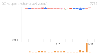 トプコン(7732)の日足チャート