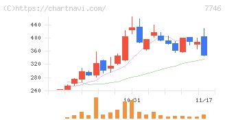 岡本硝子(7746)の日足チャート