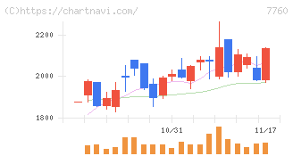 ＩＭＶ(7760)の日足チャート