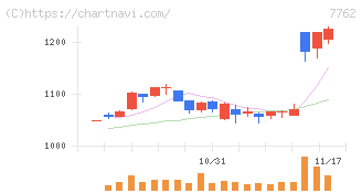 シチズン時計(7762)の日足チャート