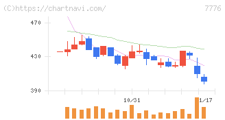 セルシード(7776)の日足チャート
