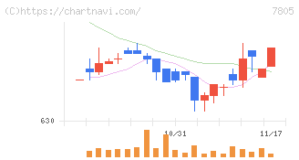 プリントネット(7805)の日足チャート