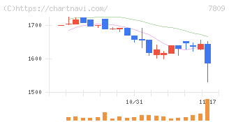 壽屋(7809)の日足チャート