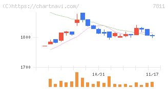 中本パックス(7811)の日足チャート