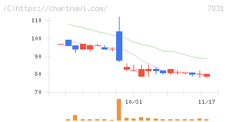 ウイルコホールディングス(7831)の日足チャート