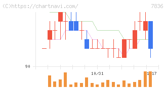 アビックス(7836)の日足チャート