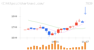 ＳＨＯＥＩ(7839)の日足チャート