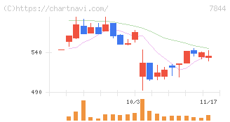 マーベラス(7844)の日足チャート