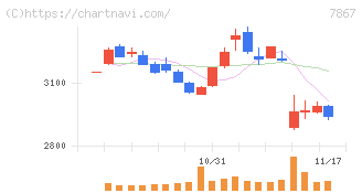 タカラトミー(7867)の日足チャート