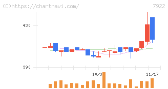 三光産業(7922)の日足チャート