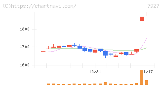 ムトー精工(7927)の日足チャート