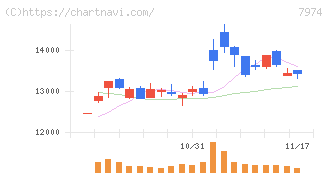 任天堂(7974)の日足チャート