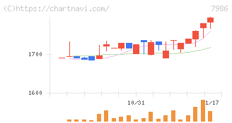 日本アイ・エス・ケイ(7986)の日足チャート
