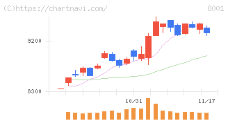 伊藤忠商事(8001)の日足チャート