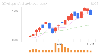 丸紅(8002)の日足チャート