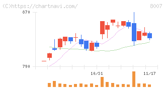 高島(8007)の日足チャート