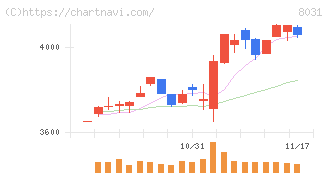 三井物産(8031)の日足チャート