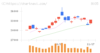 東京エレクトロン(8035)の日足チャート