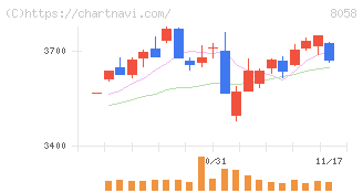 三菱商事(8058)の日足チャート