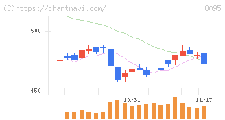 アステナホールディングス(8095)の日足チャート