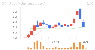 Ｂｉｔｃｏｉｎ　Ｊａｐａｎ(8105)の日足チャート