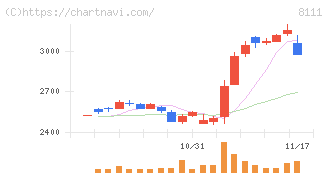 ゴールドウイン(8111)の日足チャート