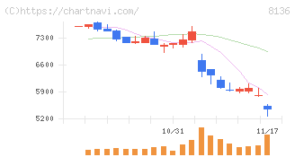 サンリオ(8136)の日足チャート
