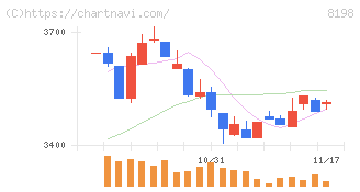 マックスバリュ東海(8198)の日足チャート