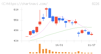 理経(8226)の日足チャート