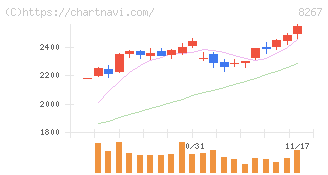 イオン(8267)の日足チャート