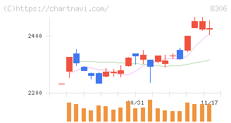 三菱ＵＦＪフィナンシャル・グループ(8306)の日足チャート