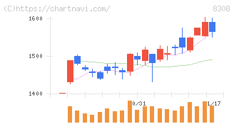 りそなホールディングス(8308)の日足チャート