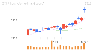 三井住友フィナンシャルグループ(8316)の日足チャート