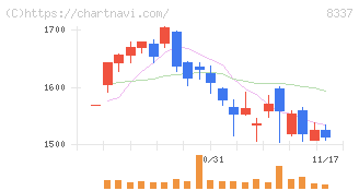 千葉興業銀行(8337)の日足チャート