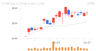 八十二銀行(8359)の日足チャート