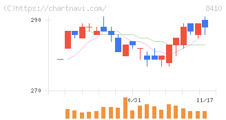 セブン銀行(8410)の日足チャート