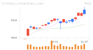 みずほフィナンシャルグループ(8411)の日足チャート