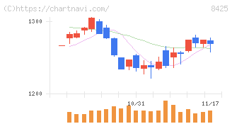 みずほリース(8425)の日足チャート
