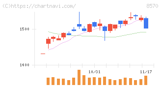 イオンフィナンシャルサービス(8570)の日足チャート