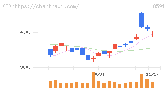 オリックス(8591)の日足チャート