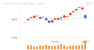 三菱ＨＣキャピタル(8593)の日足チャート