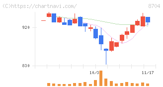 トレイダーズホールディングス(8704)の日足チャート