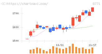 イー・ギャランティ(8771)の日足チャート