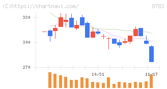 ａｂｃ(8783)の日足チャート