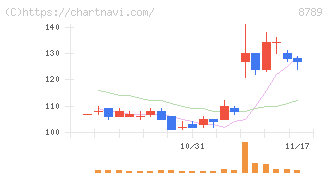 フィンテック　グローバル(8789)の日足チャート