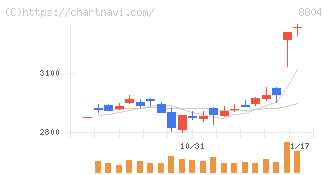 東京建物(8804)の日足チャート